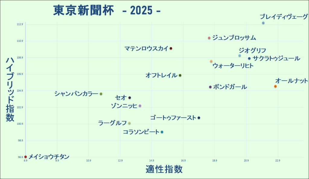 2025　東京新聞杯　マトリクス